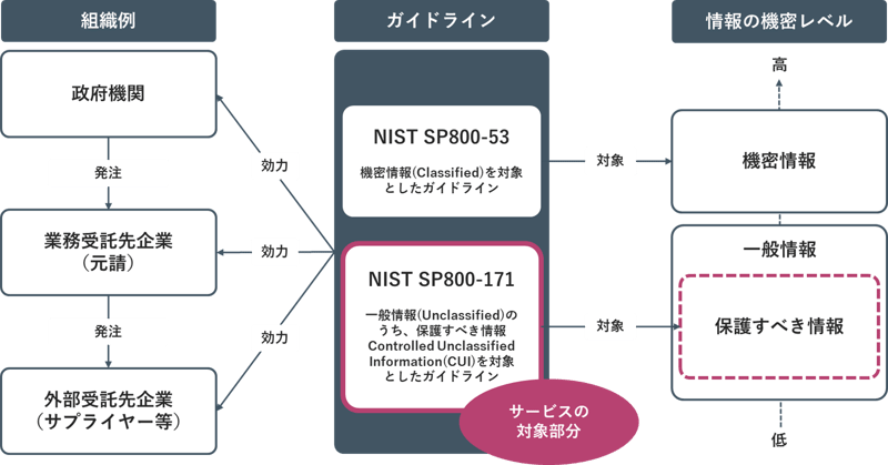 NIST SP800-171準拠支援サービス